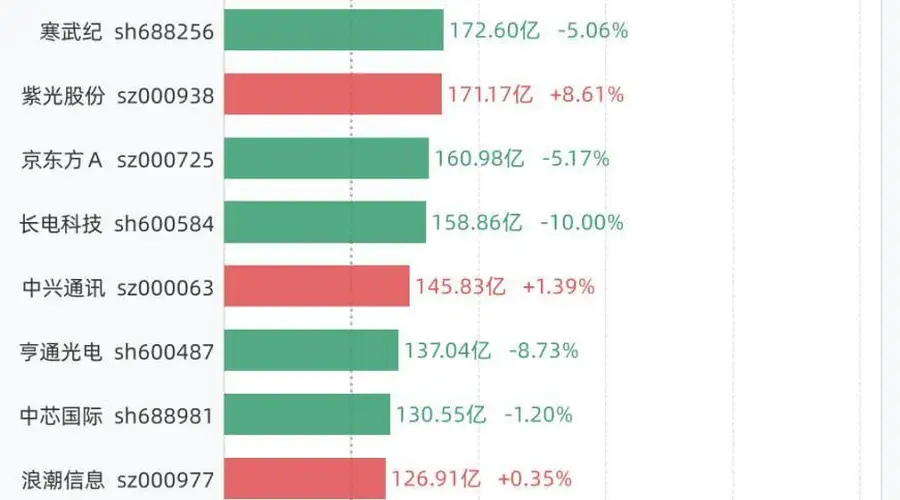 7月16日20股成交额超过百亿,包括中际旭创、东山精密、兆易创新、澜起科技、新易盛等