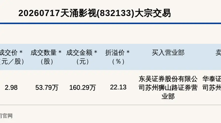 新三板基础层公司天涌影视大宗交易溢价22.13%，成交金额160.29万元