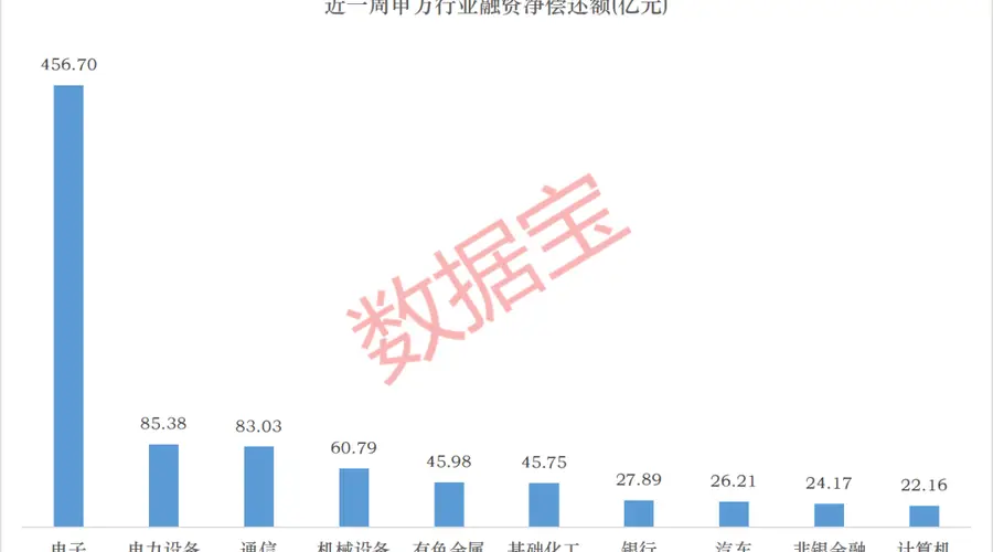 CRO龙头,杠杆资金逆势大手笔买入,融资资金撤离存储赛道