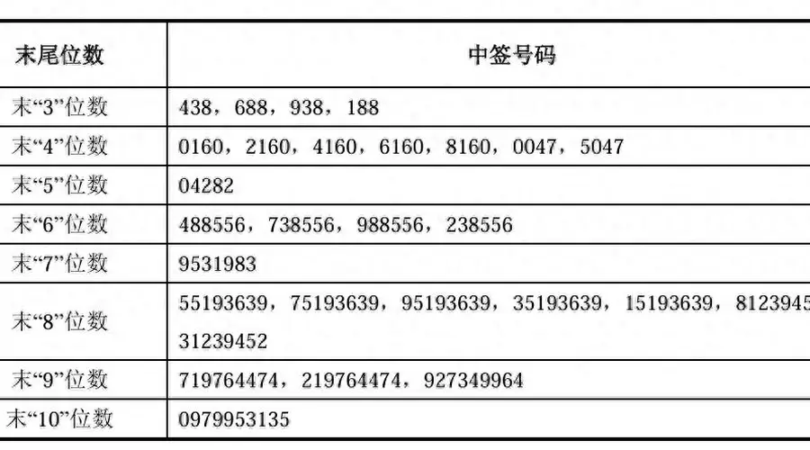 长鑫科技中签号出炉,36支社保、养老基金参与战略配售