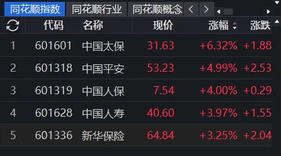 保险股集体飘红,中国太保涨超6%:上涨动力与后市机会解析