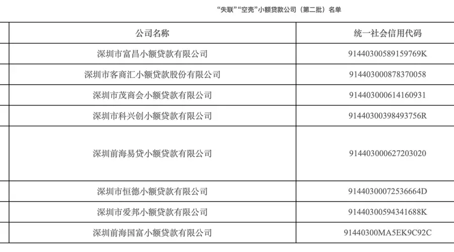深圳再清8家“失联”“空壳”小贷公司