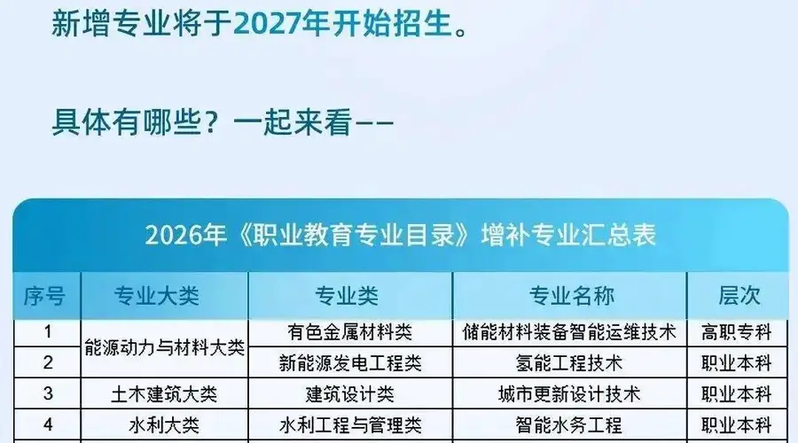 新增27个专业精准对接产业人才需求