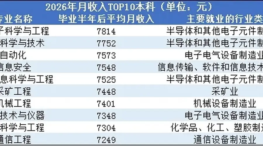 2026年薪资暴涨的十大行业,洗牌太意外