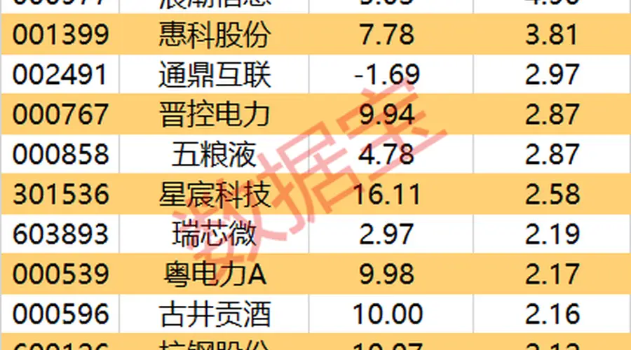 主力资金尾盘加仓这些股