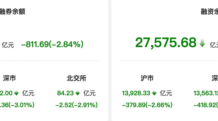 两融余额单日骤降811.69亿元,电子行业融资净卖出居首