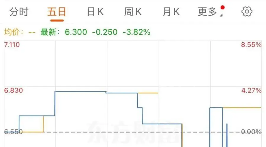 燕之屋预告利润大涨 股价却大跌近6%