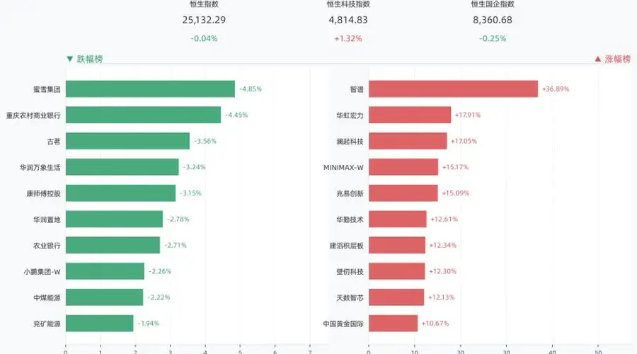 港股三大指数涨跌互现，恒生指数跌0.04%，智谱涨36.89%，华虹宏力涨17.91%，澜起科技涨17.05%