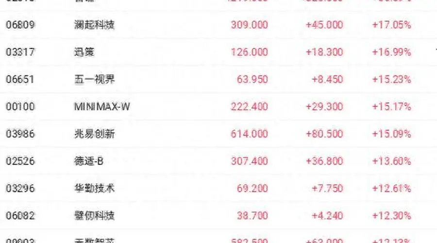 港股收盘 | 三大指数走势分歧 AI产业链概念股领涨