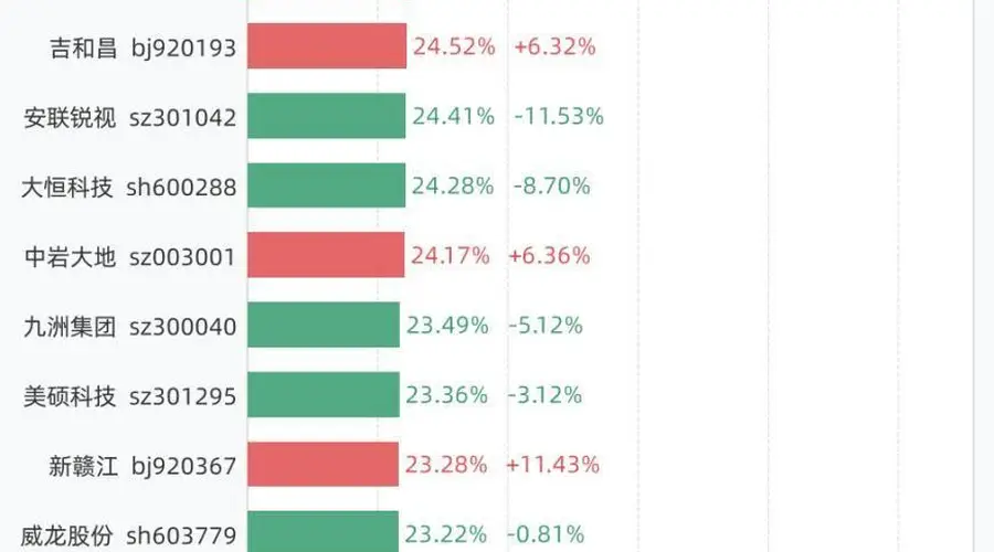 7月21日换手率排行：N泰诺以76.99%居首，紧随其后的是万邦医药、龙鑫智能、托伦斯