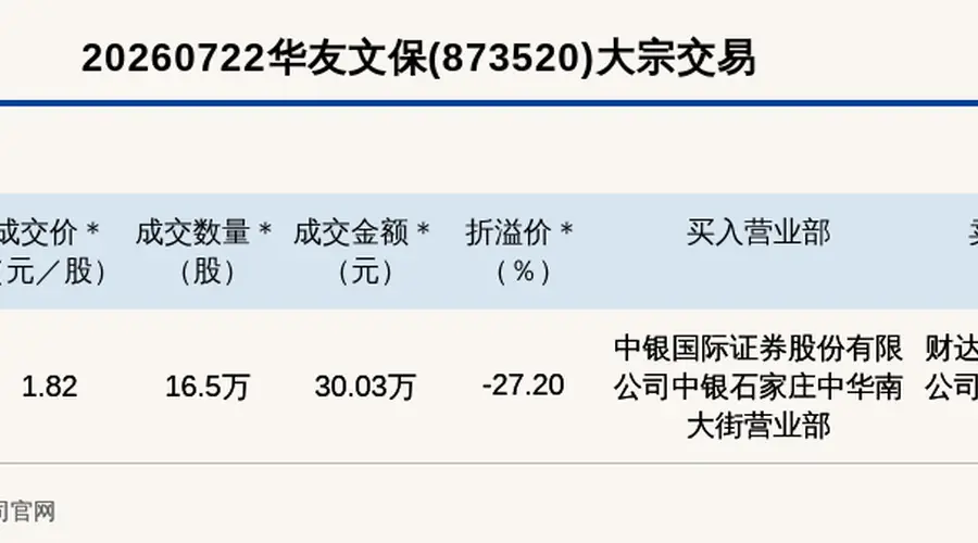 华友文保新三板创新层大宗交易折价27.2% 成交金额30.03万元