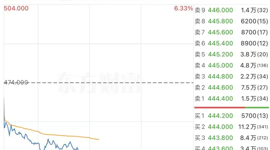 港股科技板块重挫 腾讯控股跌超6%成公募基金减持重灾区