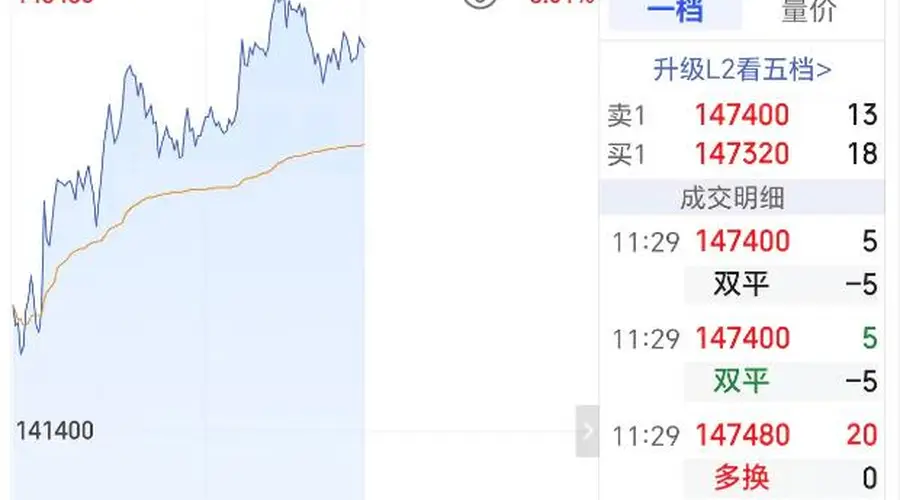 碳酸锂期货大涨逾4% 涨停潮引爆锂矿板块 政策规划加码可再生能源发展