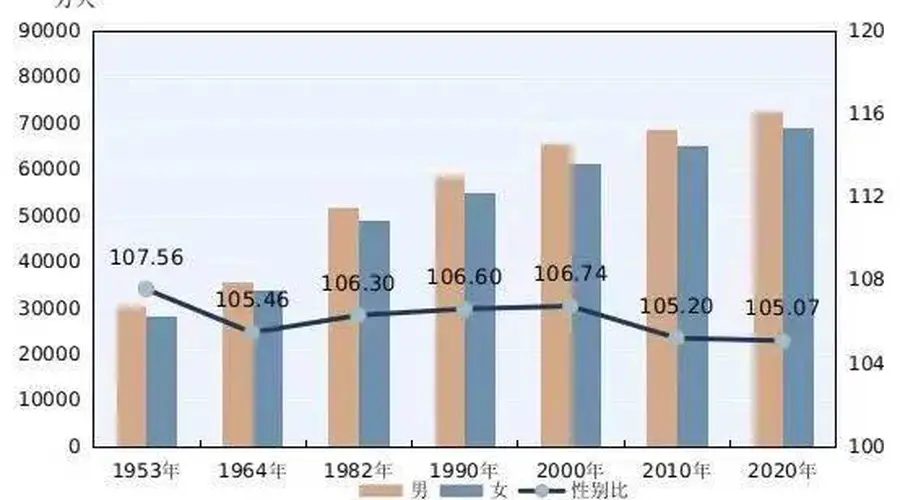 2021至2024年全国出生人口性别比攀升 男孩占比持续高于正常区间