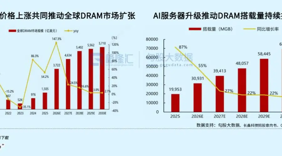 长鑫深度解读系列终篇：上市后高度与长期趋势解读（附制程对比）