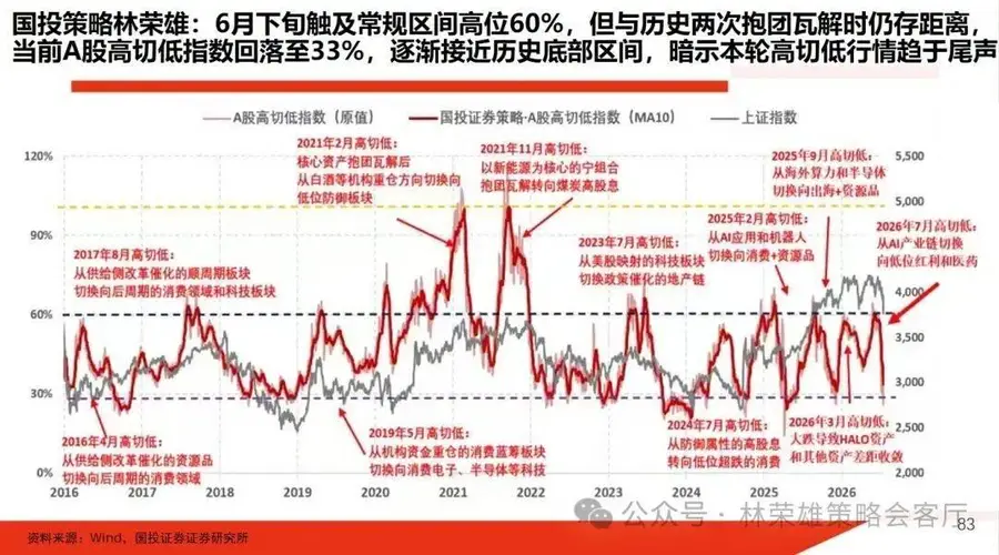 国投林荣雄:AI科技正处阶段性左侧高切低 M顶首个顶部尚未到来