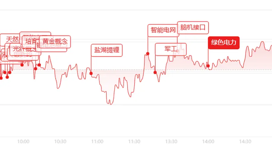 超4200股上涨 电力有色领涨 科技板块分化