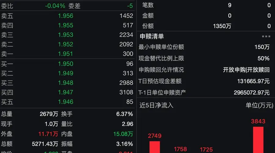 小盘成长风格获机构持续看好 中证2000增强ETF招商获资金逆市加码