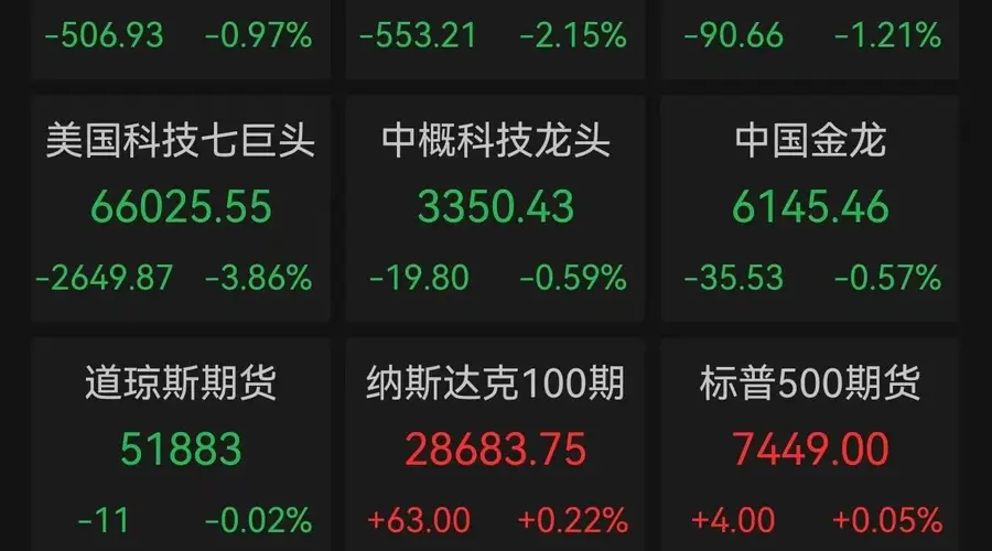 AI资本开支承压 美股科技七巨头市值一日蒸发8000亿 布油重返100美元 芯片板块分化加剧