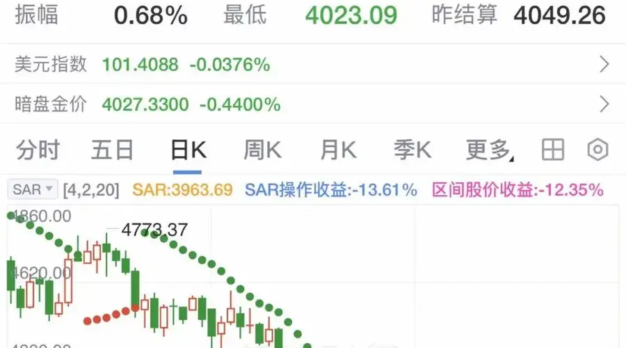 金价跳水，国内金饰价格一夜大跌！后市怎么走？专业人士分歧巨大：有人看涨至“超想象”高点，有人警示崩盘风险！多国央行持续买黄金