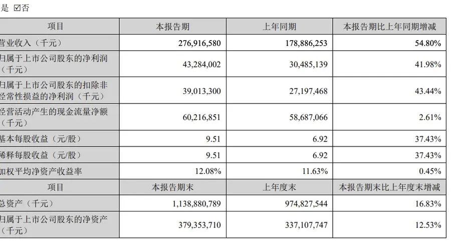 市场需求旺盛 深市48家电力设备企业半年报预增