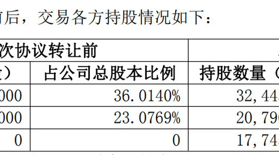 *ST天箭实控人及高管拟9折转让近15%股份,神秘受让方成都君祥签署协议前不足两周成立