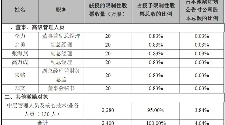 佳讯飞鸿2026年7月27日披露限制性股票激励计划草案：授予价3元，占总股本约4%