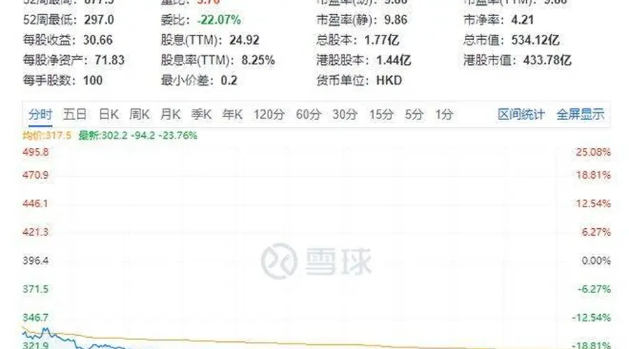 老铺黄金业绩暴跌 昔日港股股价一哥一年市值蒸发超千亿港元