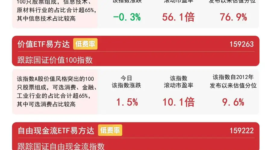 价值板块全天强势易方达价值ETF单日获超7300万份净申购