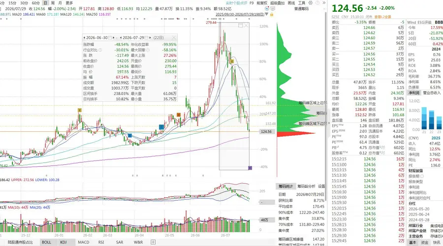 北京君正高管233元均价减持完毕 股价暴跌超四成六近腰斩
