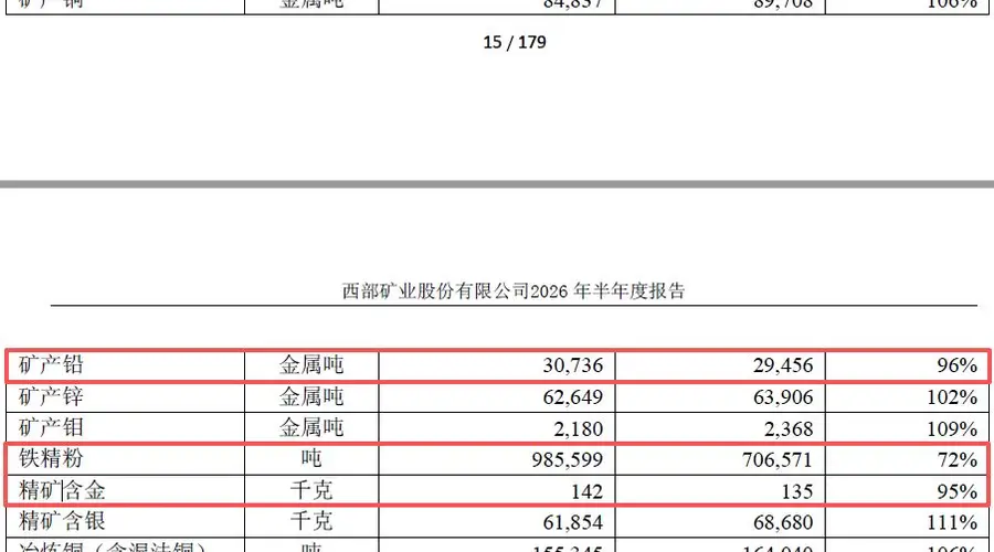 西部矿业上半年归母净利润翻倍 投资现金净流出近百亿