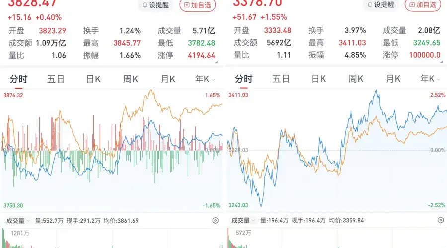 A股午后走强：三大股指收涨，大消费领涨，超4200股飘红