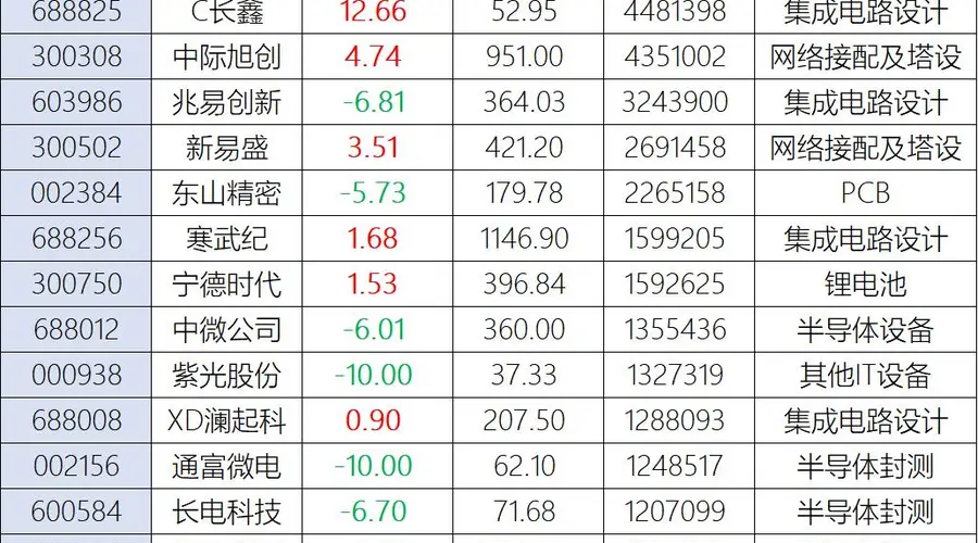 科创板块今剧烈分化 长鑫科技成总龙头兆易创新股价腰斩 大盘调整已收官