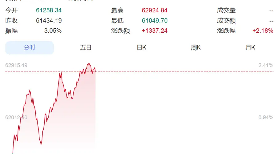 韩国股市现大反弹 三星电子涨超7% SK海力士涨超3% 三星财报公布营业利润暴增超1800%创历史新高