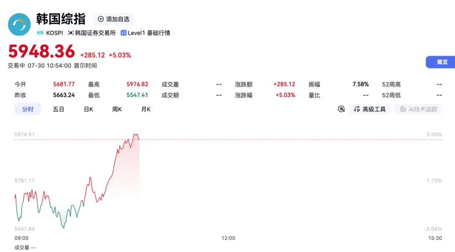 绝地反击!韩股大涨来了