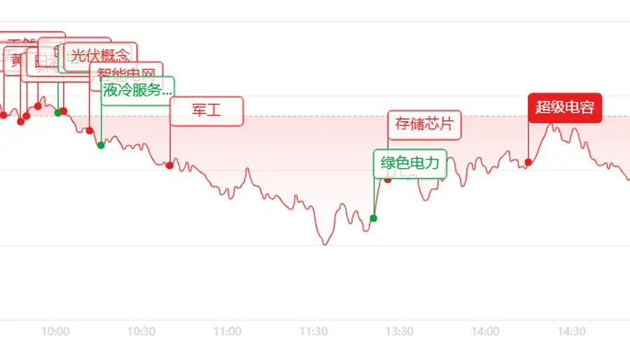 放量博弈加剧！AI赛道大幅回调 消费板块扛起盘面