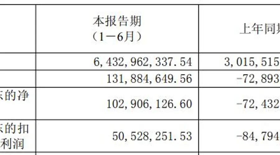 “锂电铜箔行业供需格局彻底反转”!诺德股份上半年营收翻倍并扭亏为盈,但经营现金流同比转负且存货激增98.6%