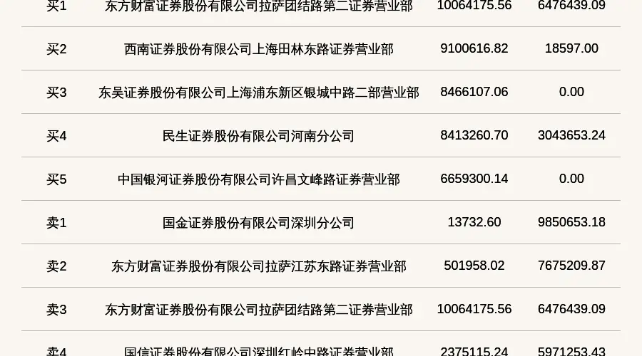 北交所上市公司长鹰硬科登龙虎榜:当日换手率达到36.96%