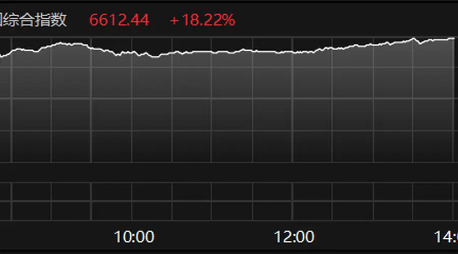 韩国综合指数涨超18%站上6600点 SK海力士触及30%涨停板