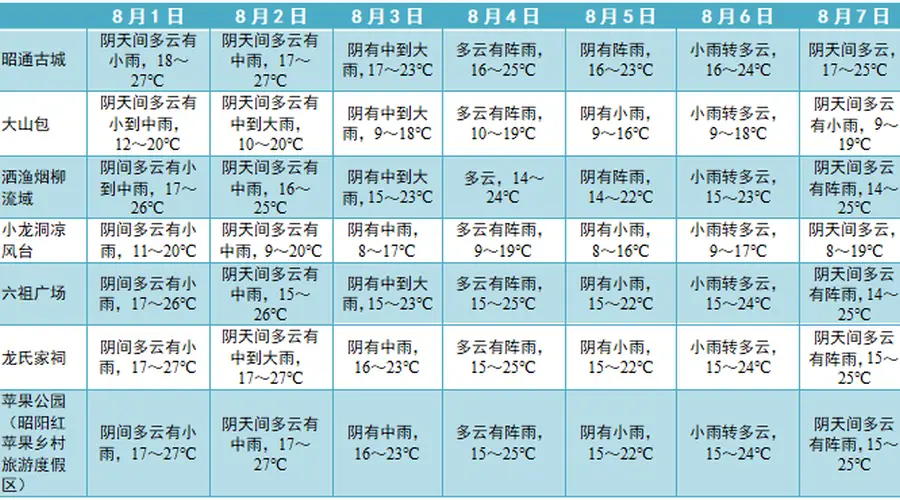 昭通旅游专题气象服务第15期发布 服务涵盖果园采摘及洒渔烟柳游玩提示