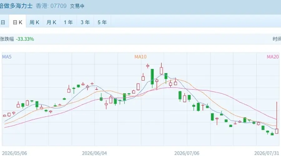 港股硬核科技股全线井喷 这些公司单日涨幅超20%