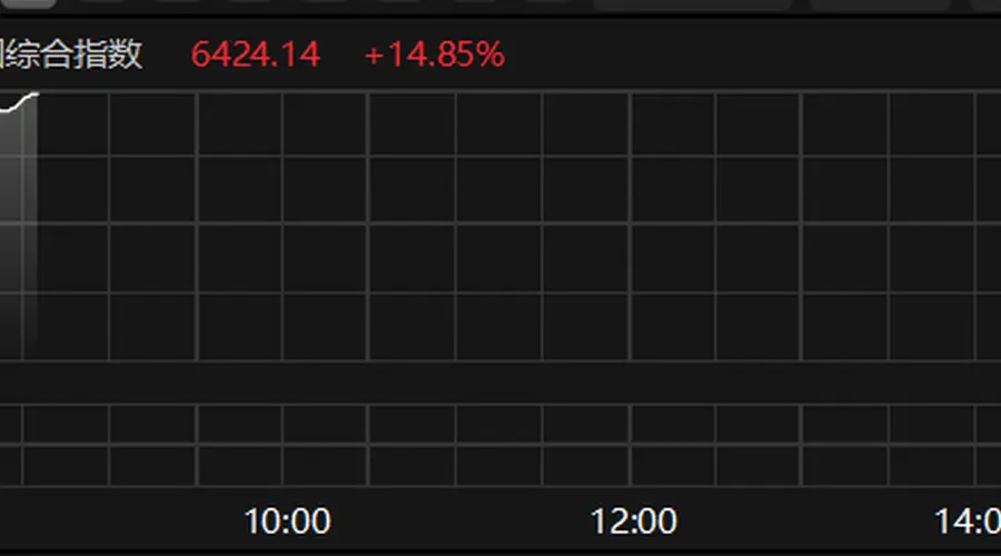 7月31日韩国综合指数涨近15% SK海力士盘中拉升近23%