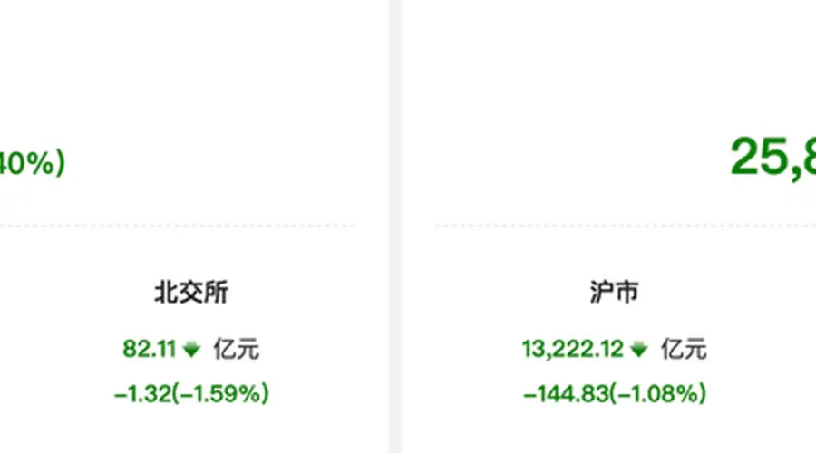 资金风向标 | 两融余额回落至2.6万亿元 电子行业获融资净卖出超142亿元