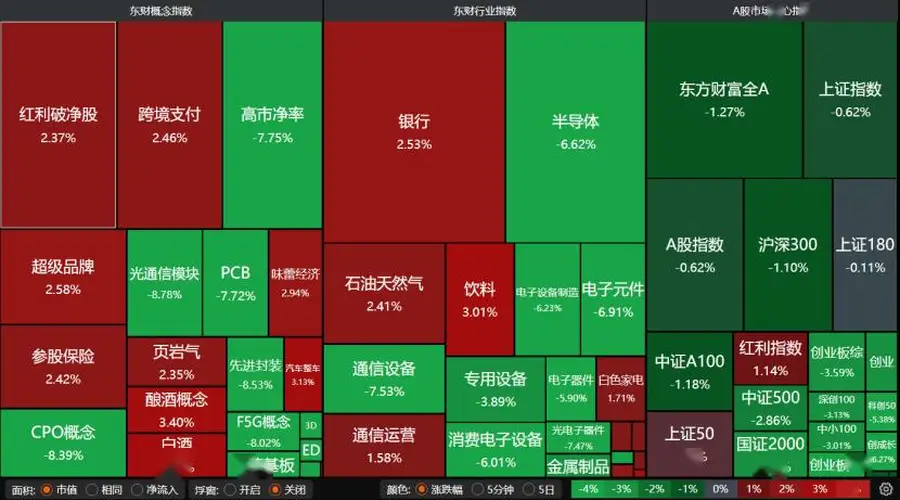 A股大科技重挫 资金转向大金融大消费板块