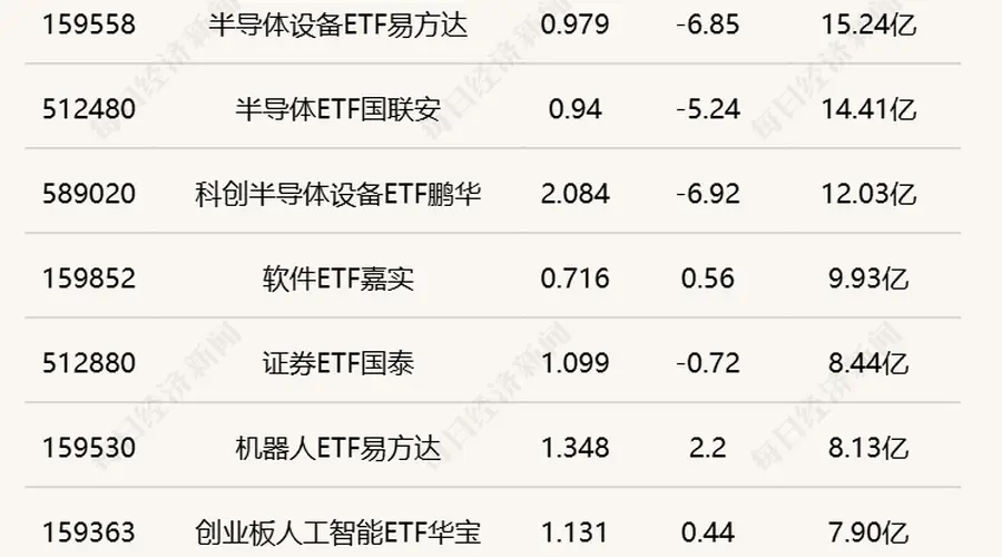 科创半导体ETF华夏半日成交超70亿元，港股通互联网ETF多只半日涨超2%