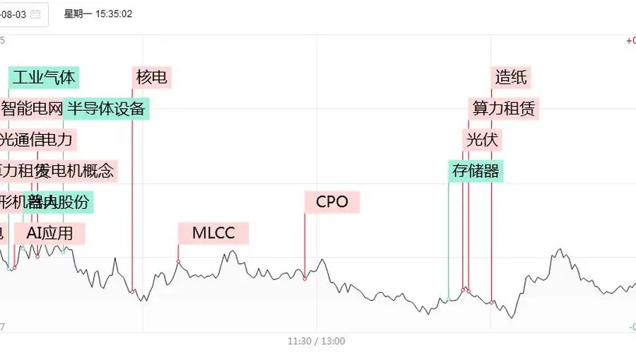 市场涨停快讯：83只个股涨停连板达17只 核电板块涨停潮 存储板块下跌