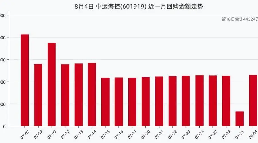 中远海控8月4日斥资2309万元回购150万股 近一月回购额已达4.45亿元