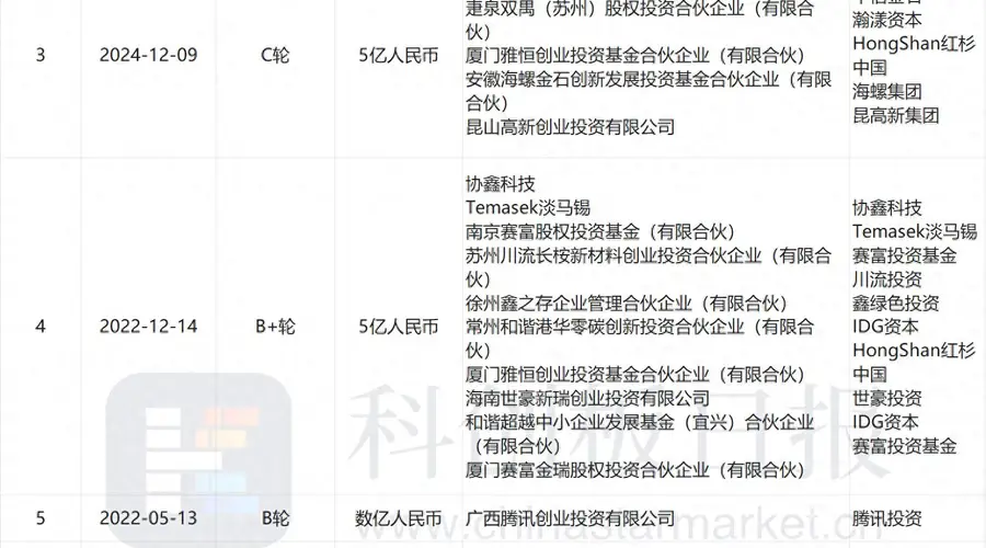 协鑫光电获超亿元D1轮融资 红杉中国再参投