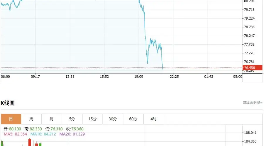 WTI原油期货跌幅扩大5% 现报76.32美元/桶