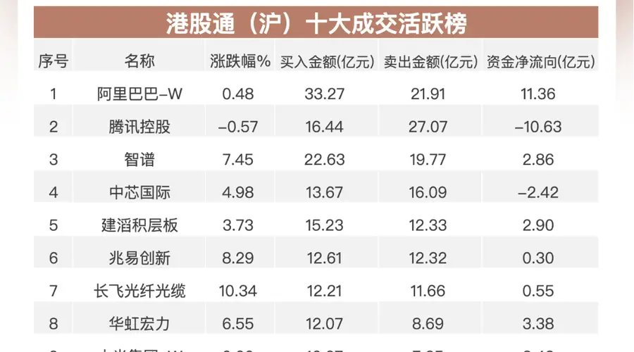 南向资金追踪｜净买入近26亿港元 继续加仓阿里巴巴及智谱流出美团